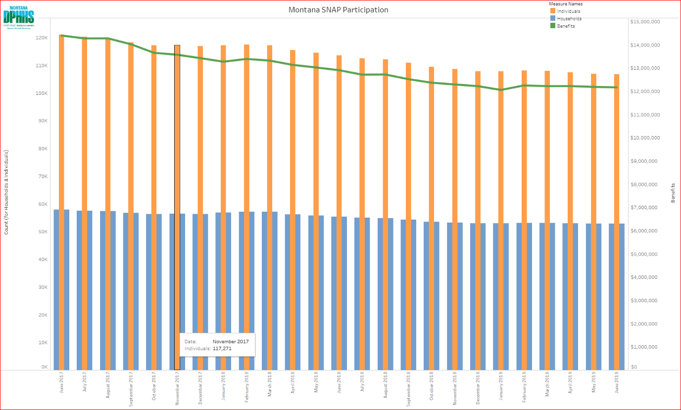 DPHHS food stamp data